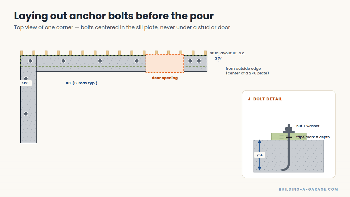 Top-view layout of anchor bolt placement on a foundation wall with a J-bolt detail