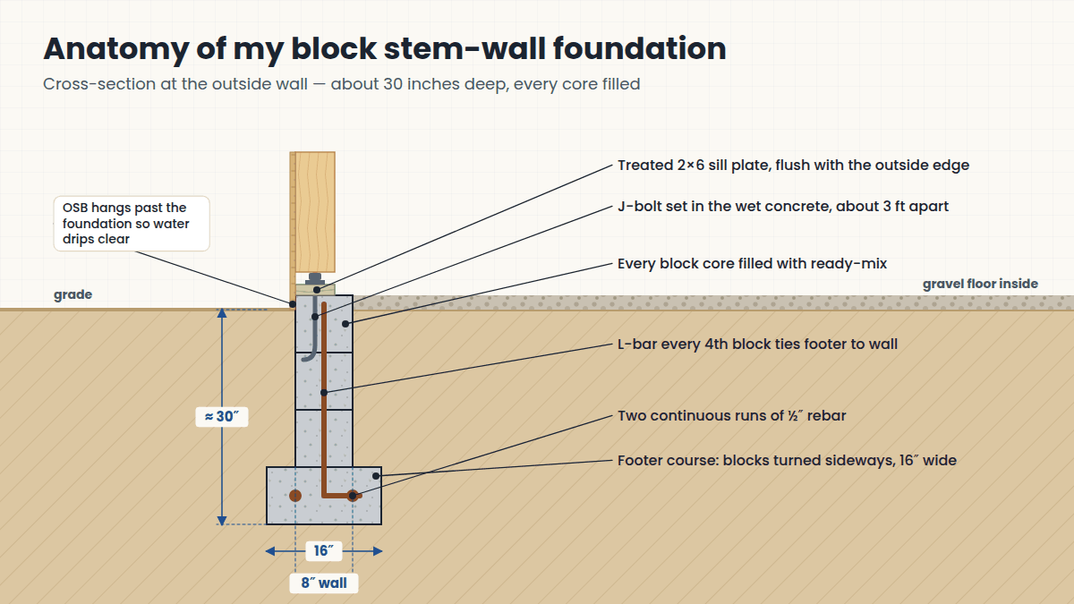 Detailed cross-section of a concrete block stem wall foundation with footer course, rebar, grout and anchor bolt