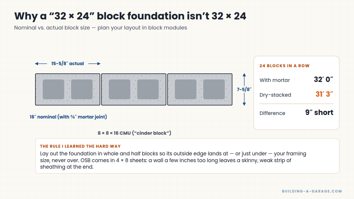 Diagram explaining concrete block nominal and actual dimensions and why foundation sizes follow block modules