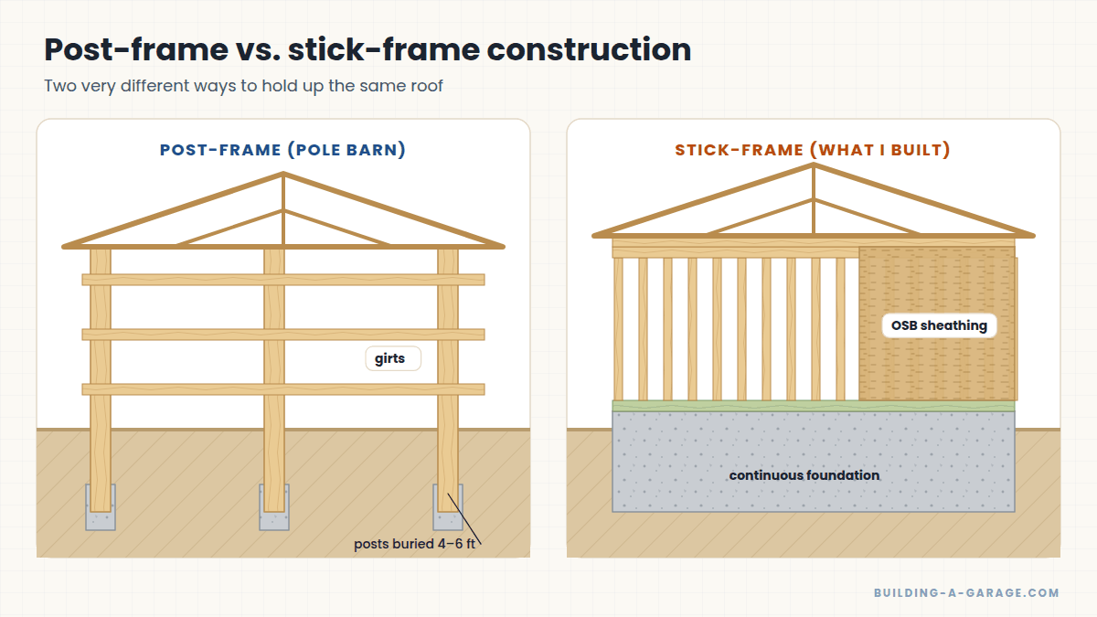 Side-by-side comparison of post-frame (pole barn) construction and stick-frame construction