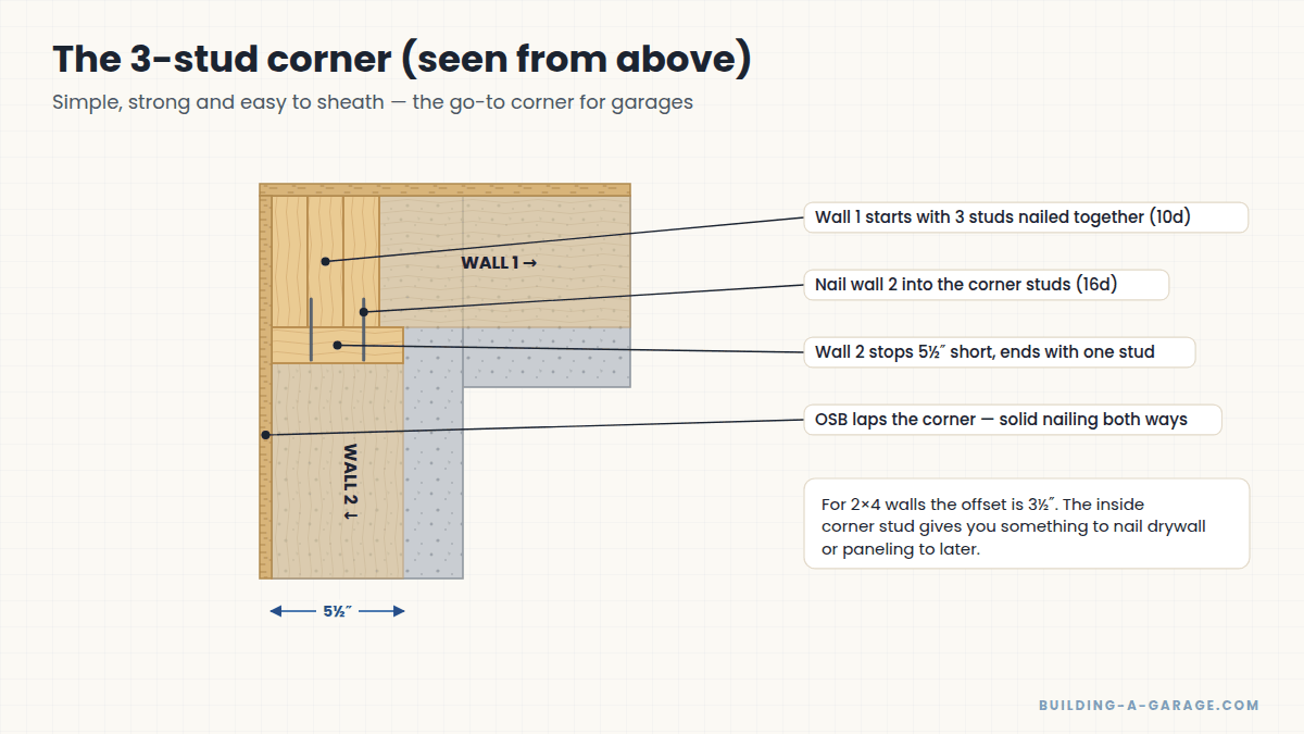 Plan view of a three-stud garage wall corner showing how the second wall butts into the first