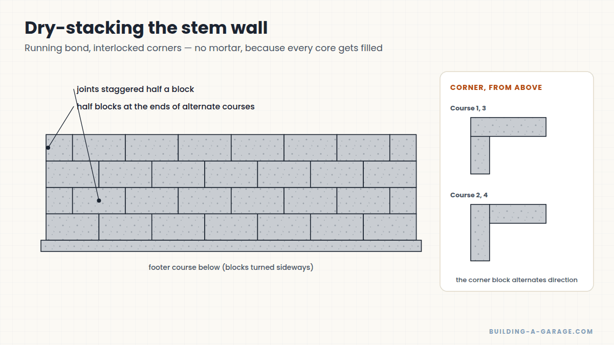 Elevation and plan of dry-stacked concrete block showing running bond and interlocking corners