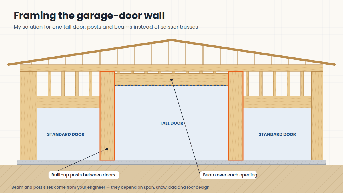 Front elevation of a garage door wall with posts, beams and a taller center door