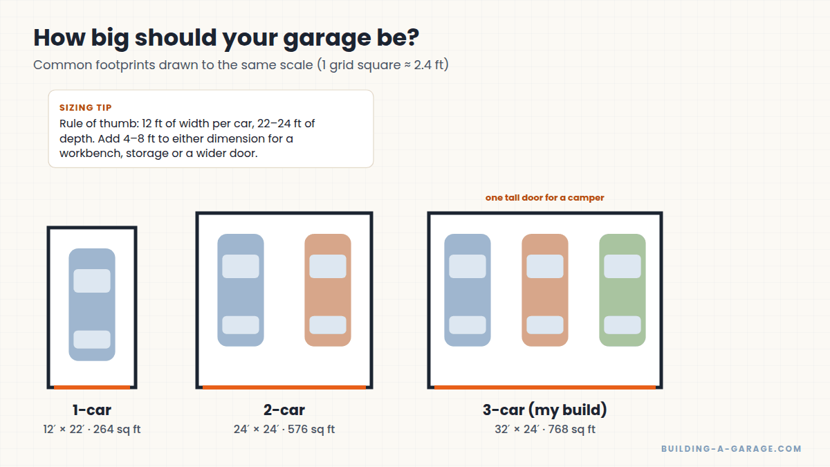 Scaled floor plans comparing one-car, two-car and three-car garage sizes
