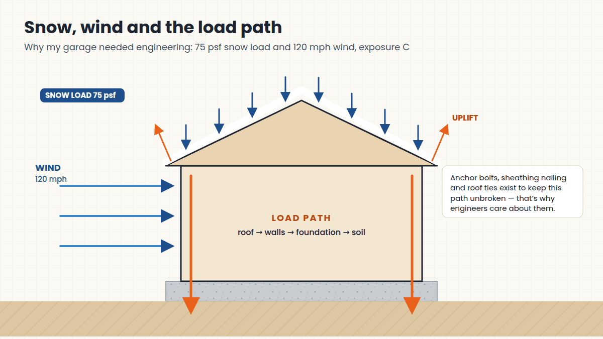 Diagram of snow load, wind load, uplift and the load path from roof to foundation
