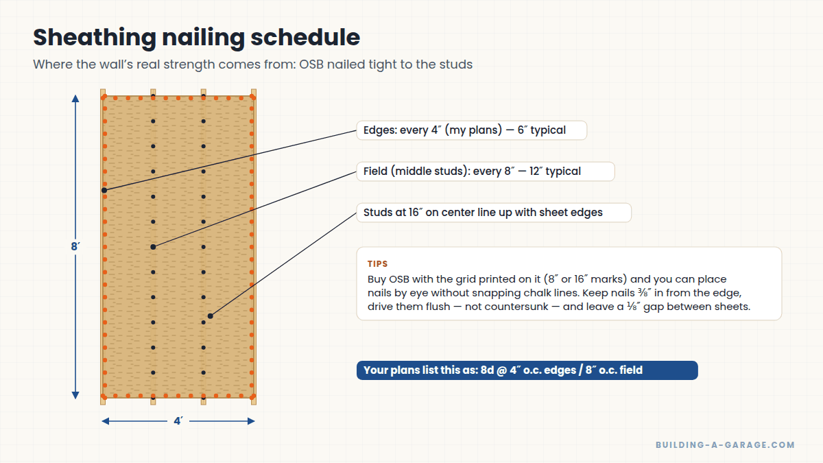 Diagram of a 4x8 OSB sheet on studs showing edge and field nail spacing
