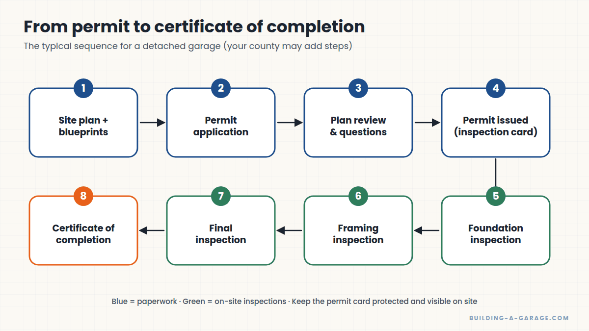 Flowchart of the building permit and inspection process for a garage