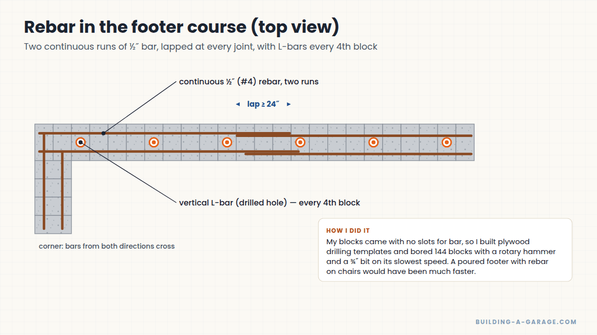 Top view of a block footer course showing continuous rebar, lap splices and vertical L-bars