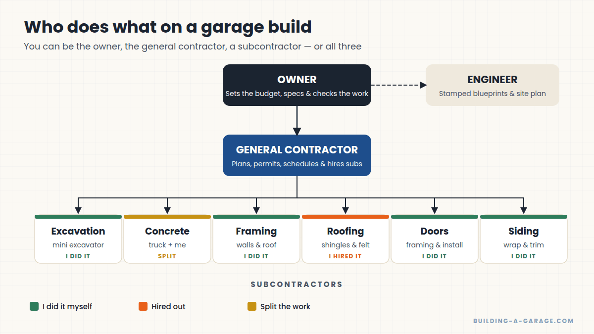 Diagram of the owner, general contractor and subcontractor roles on a garage build