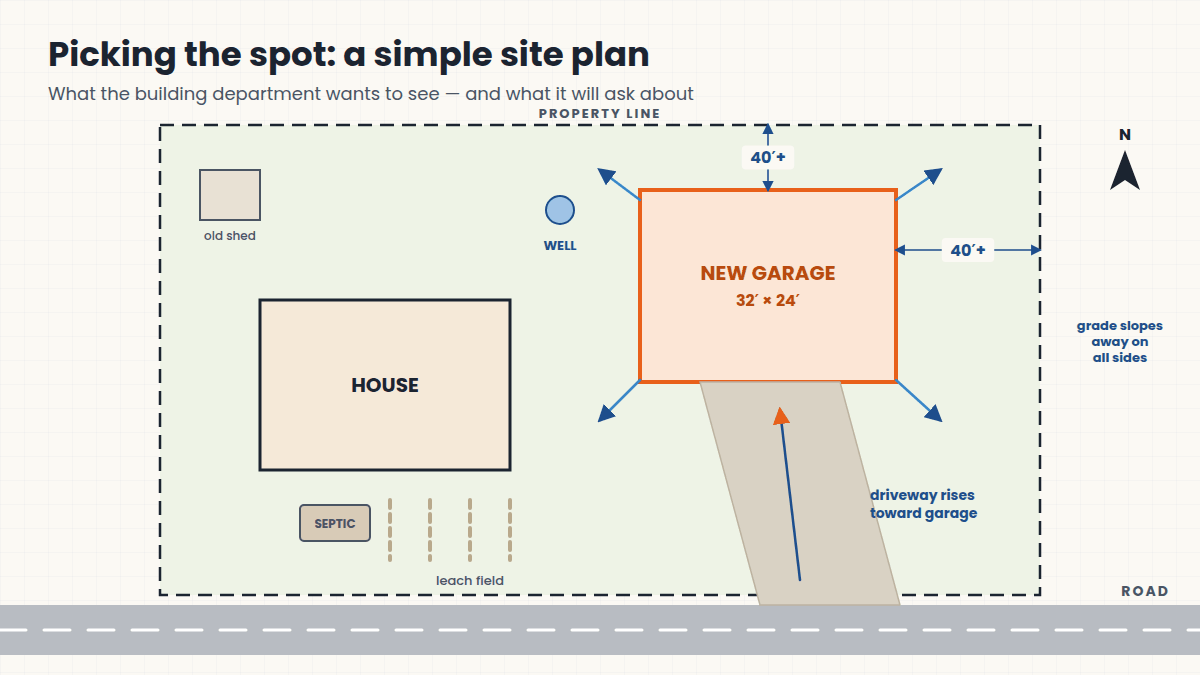 Example site plan showing house, well, septic system, garage placement, setbacks and driveway slope