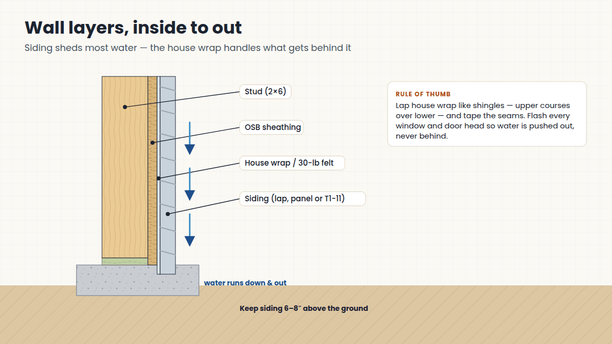 Wall section showing stud, OSB sheathing, house wrap and siding with the water path